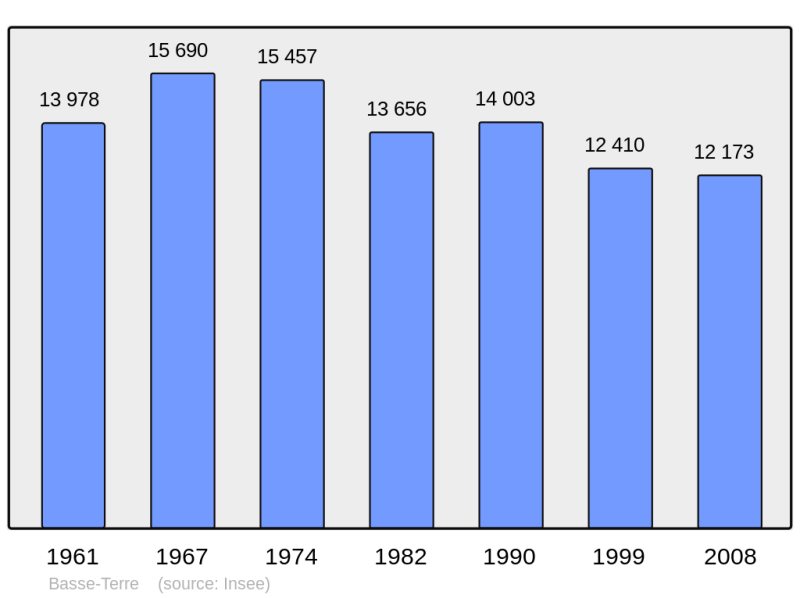 Soubor:Population - Municipality code 97105.png