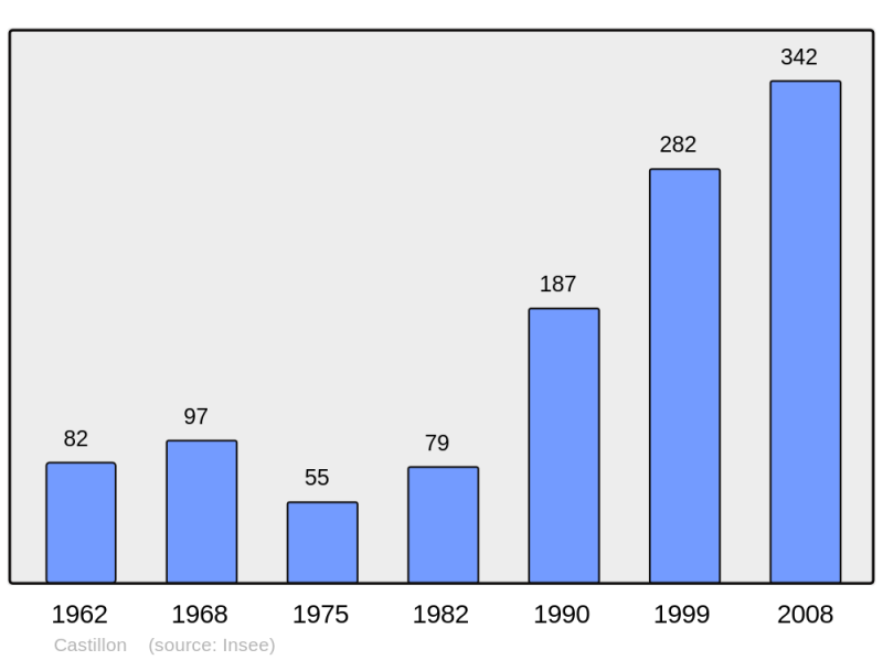 Soubor:Population - Municipality code 06036.png