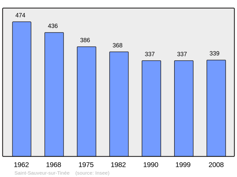 Soubor:Population - Municipality code 06129.png