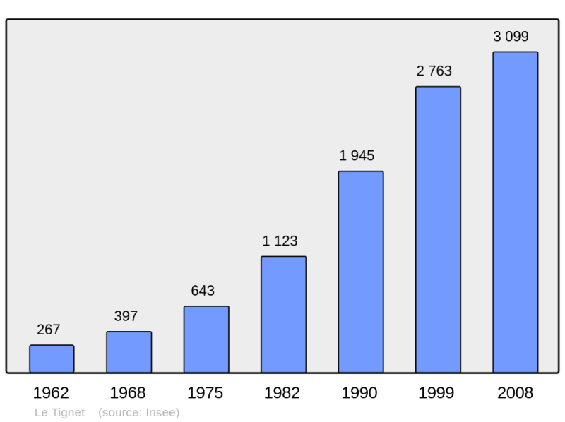 Soubor:Population - Municipality code 06140.png