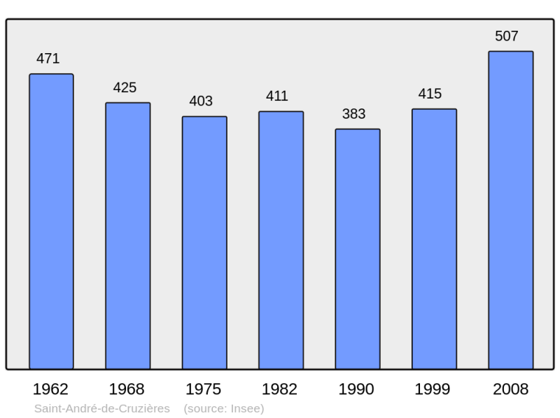 Soubor:Population - Municipality code 07211.png