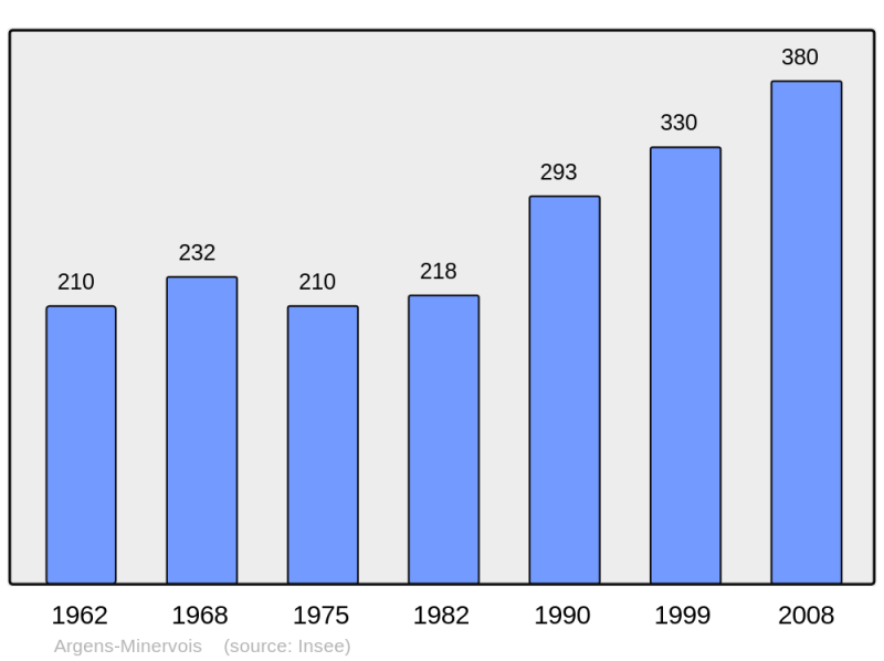 Soubor:Population - Municipality code 11013.png
