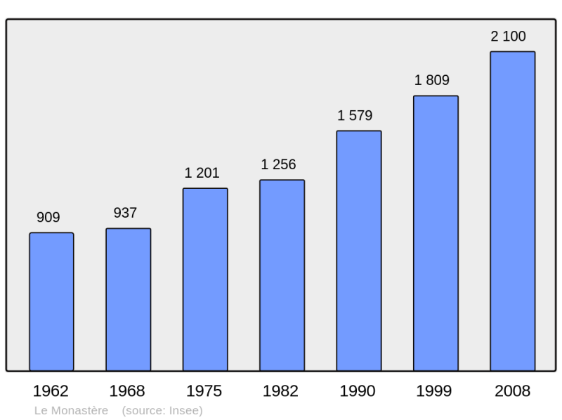Soubor:Population - Municipality code 12146.png