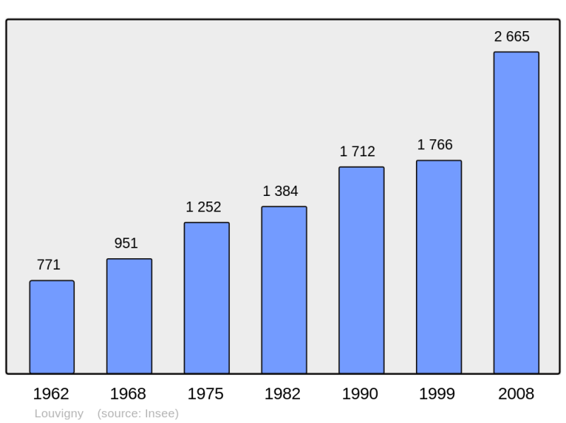 Soubor:Population - Municipality code 14383.png