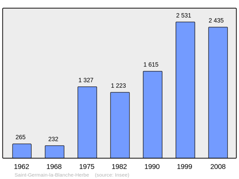 Soubor:Population - Municipality code 14587.png
