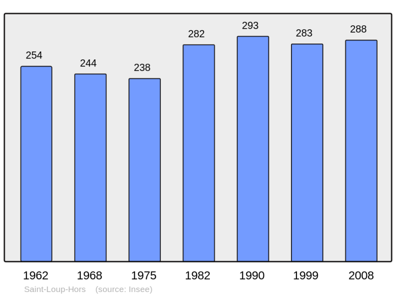 Soubor:Population - Municipality code 14609.png