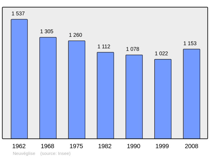 Soubor:Population - Municipality code 15142.png