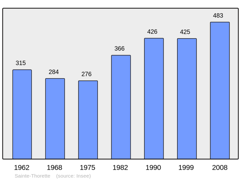 Soubor:Population - Municipality code 18237.png