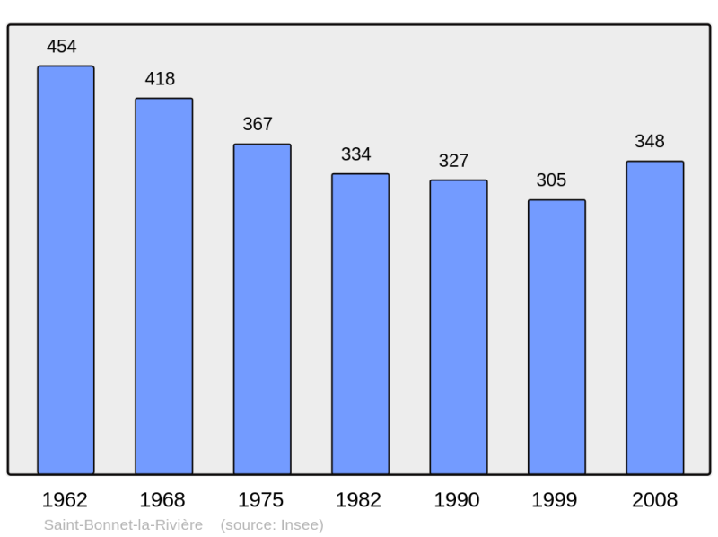 Soubor:Population - Municipality code 19187.png