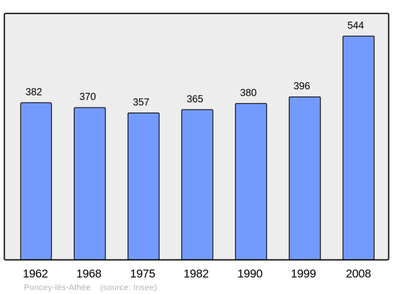 Soubor:Population - Municipality code 21493.png
