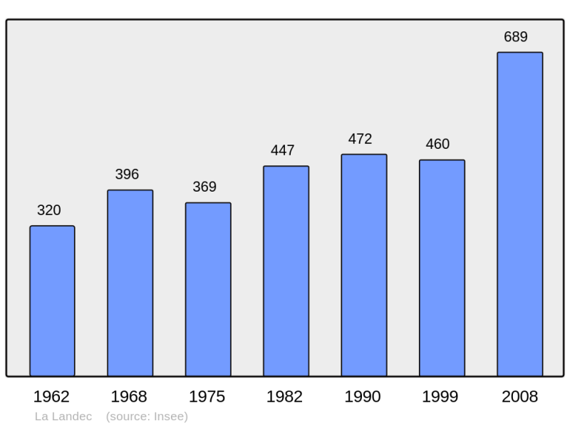 Soubor:Population - Municipality code 22097.png