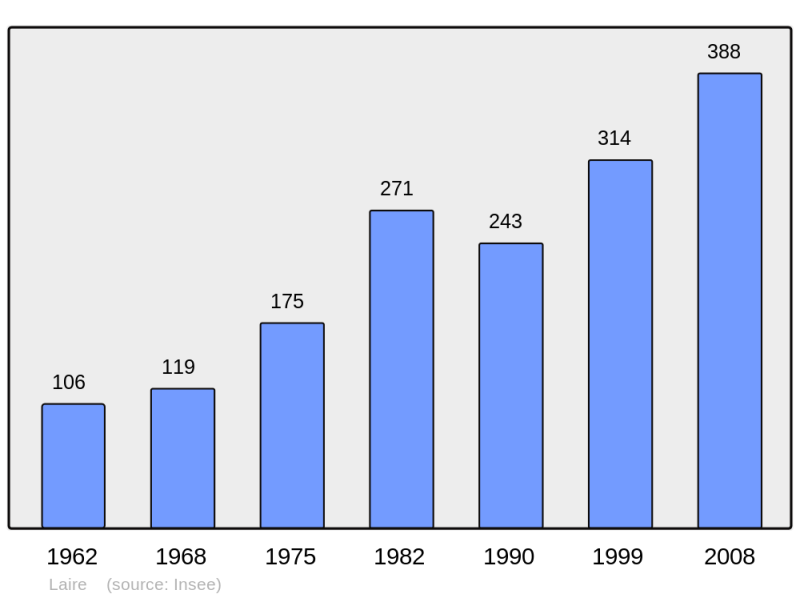 Soubor:Population - Municipality code 25322.png