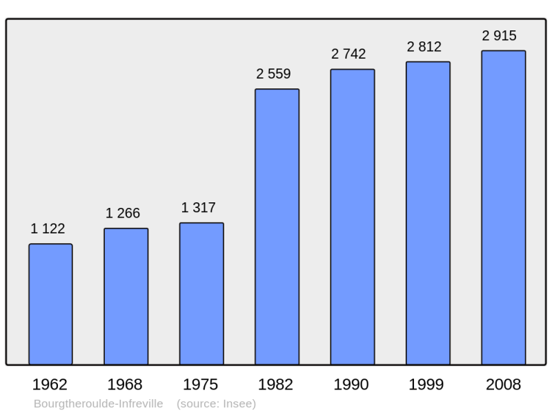 Soubor:Population - Municipality code 27105.png