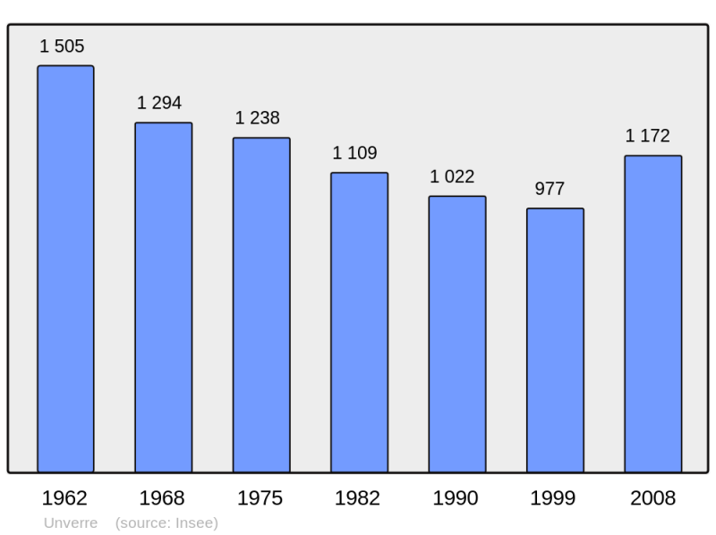 Soubor:Population - Municipality code 28398.png
