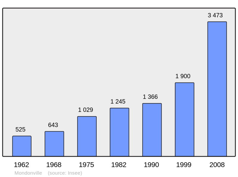 Soubor:Population - Municipality code 31351.png