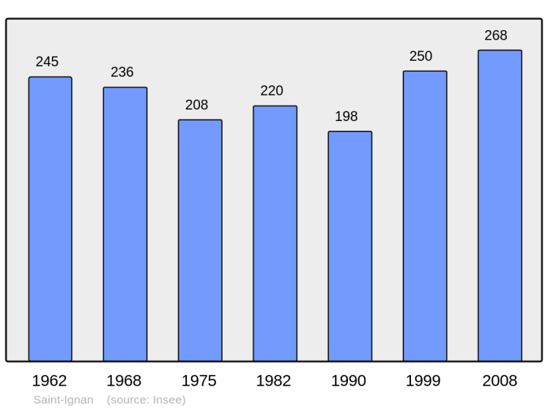 Soubor:Population - Municipality code 31487.png