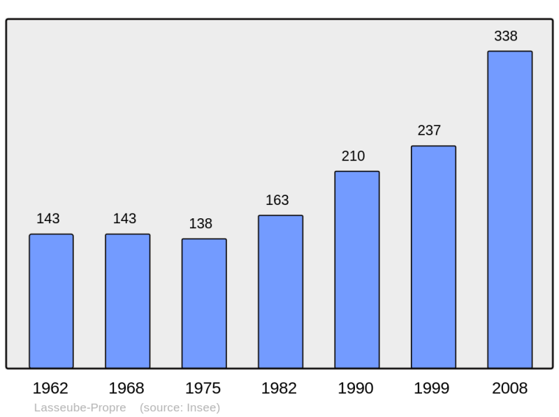 Soubor:Population - Municipality code 32201.png
