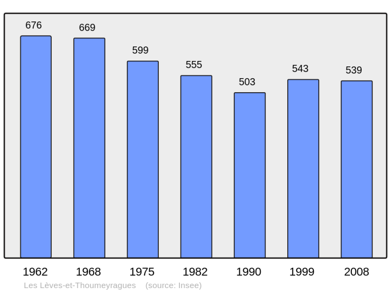 Soubor:Population - Municipality code 33242.png