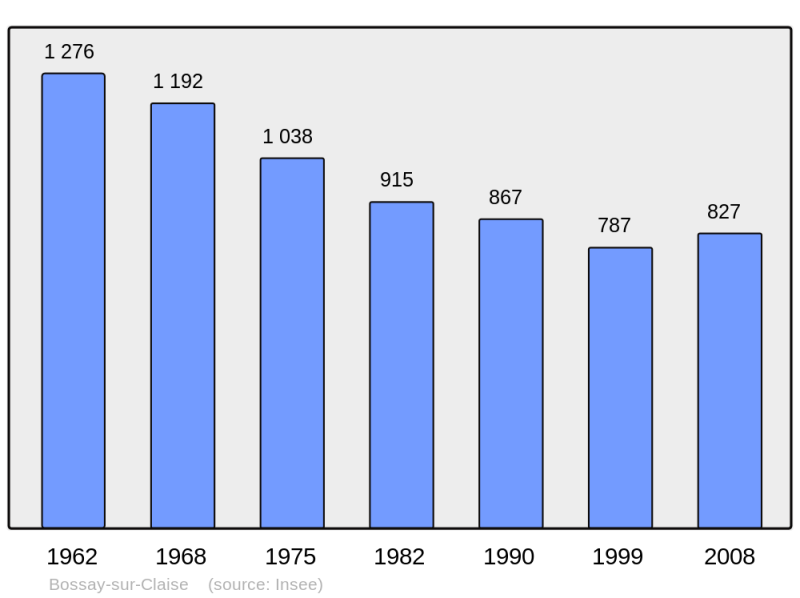 Soubor:Population - Municipality code 37028.png