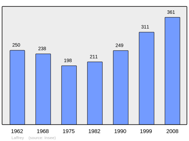 Soubor:Population - Municipality code 38203.png