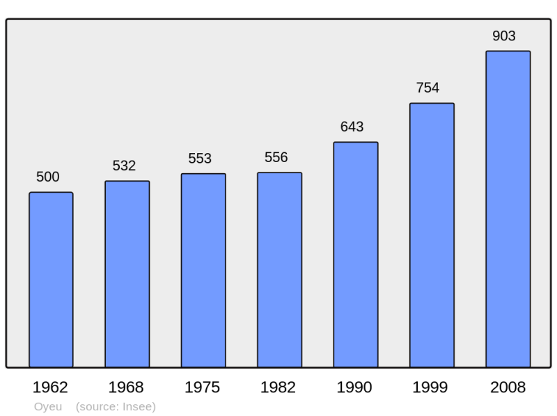Soubor:Population - Municipality code 38287.png