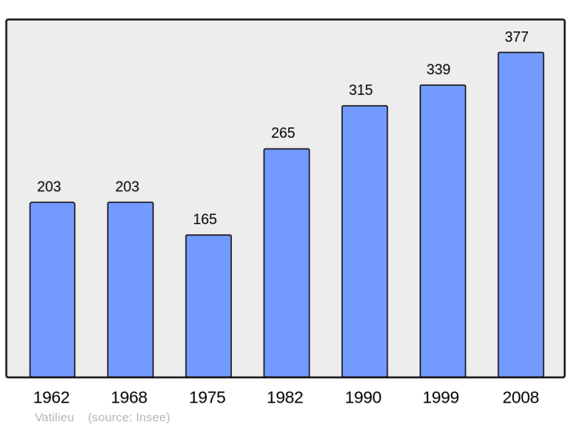 Soubor:Population - Municipality code 38526.png