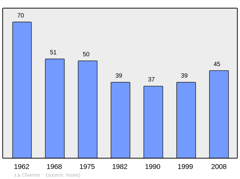 Soubor:Population - Municipality code 39110.png