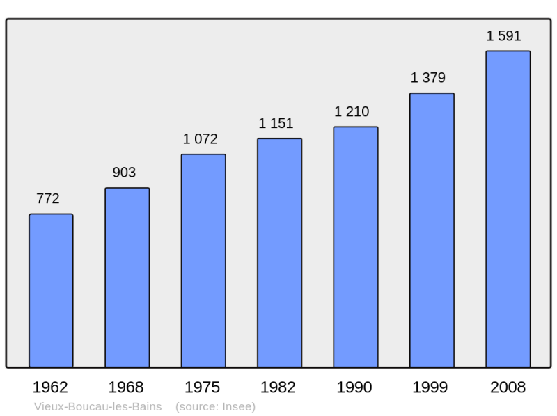 Soubor:Population - Municipality code 40328.png