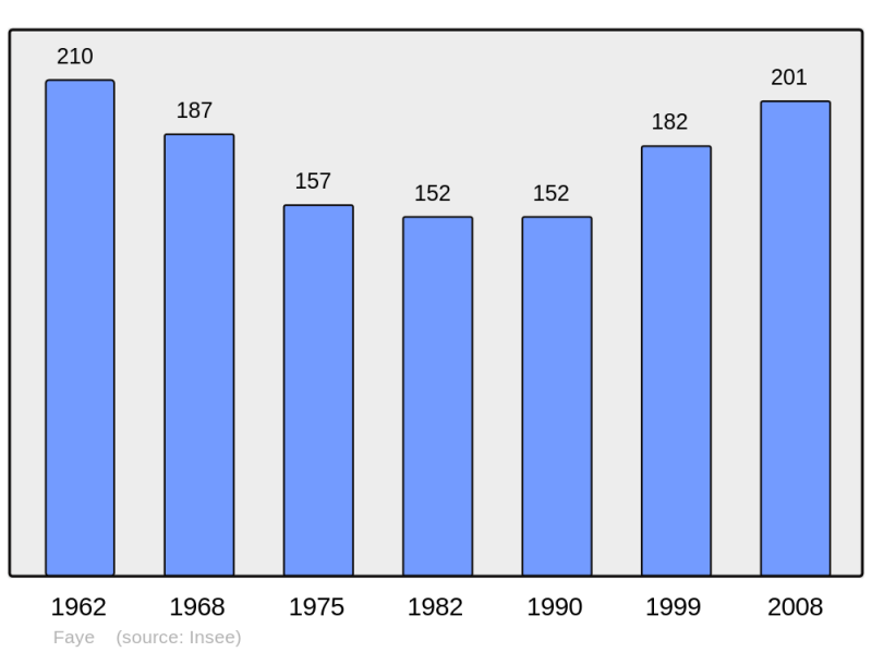 Soubor:Population - Municipality code 41081.png