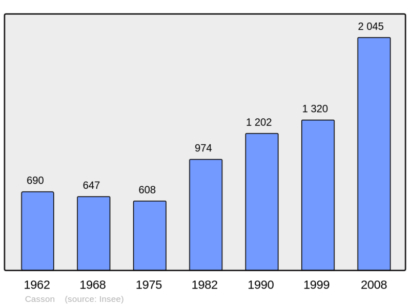 Soubor:Population - Municipality code 44027.png