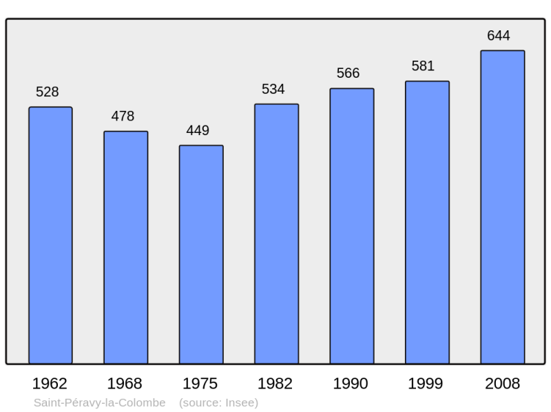 Soubor:Population - Municipality code 45296.png