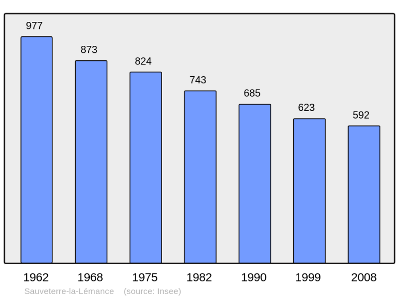 Soubor:Population - Municipality code 47292.png