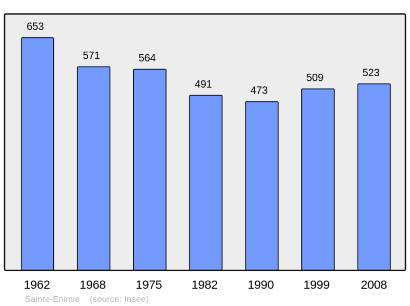 Soubor:Population - Municipality code 48146.png