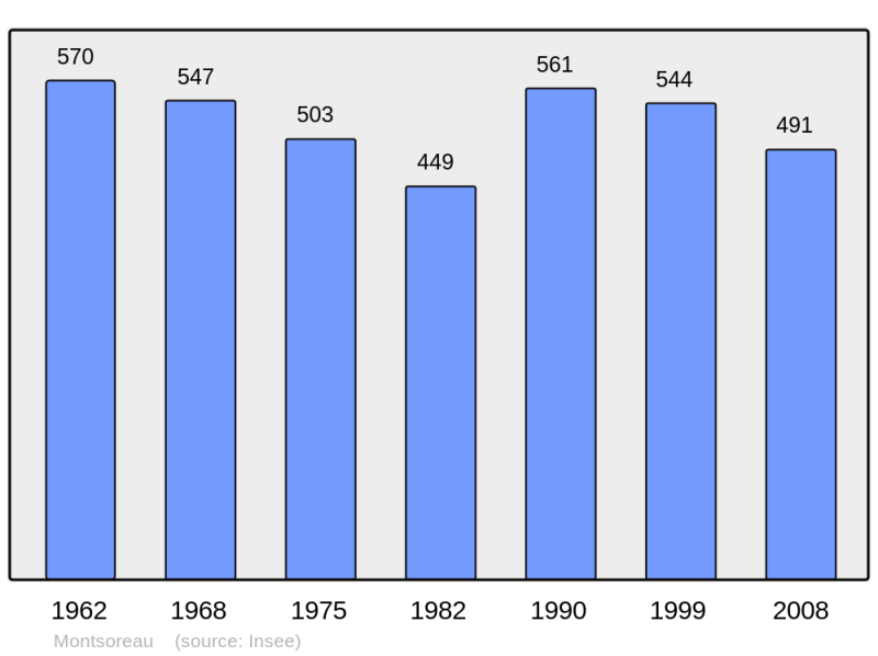 Soubor:Population - Municipality code 49219.png