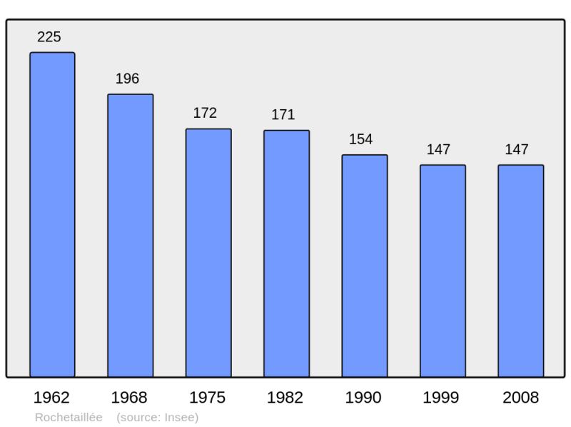 Soubor:Population - Municipality code 52431.png