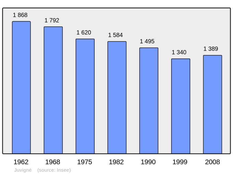 Soubor:Population - Municipality code 53123.png