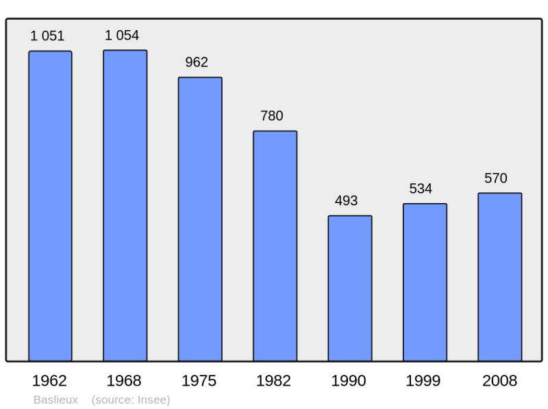Soubor:Population - Municipality code 54049.png