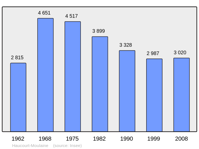 Soubor:Population - Municipality code 54254.png