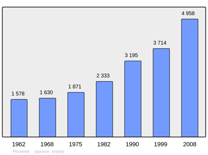 Soubor:Population - Municipality code 56176.png
