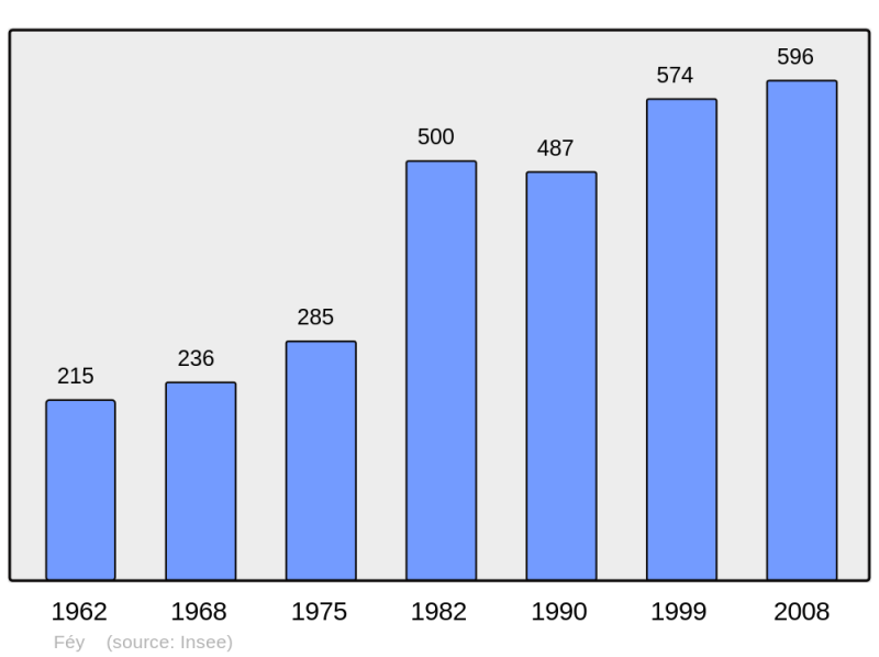 Soubor:Population - Municipality code 57212.png
