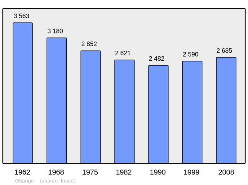 Soubor:Population - Municipality code 57529.png