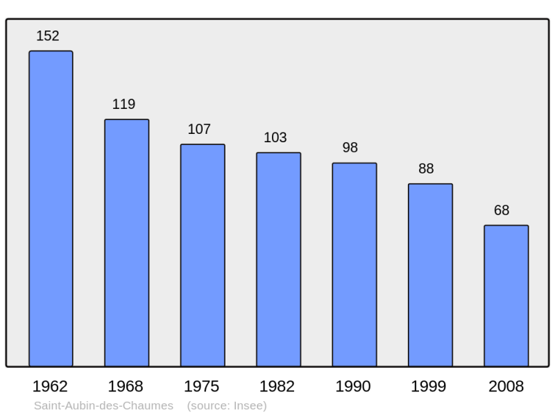 Soubor:Population - Municipality code 58230.png