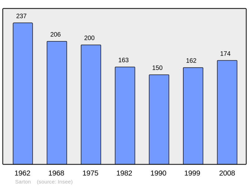 Soubor:Population - Municipality code 62779.png