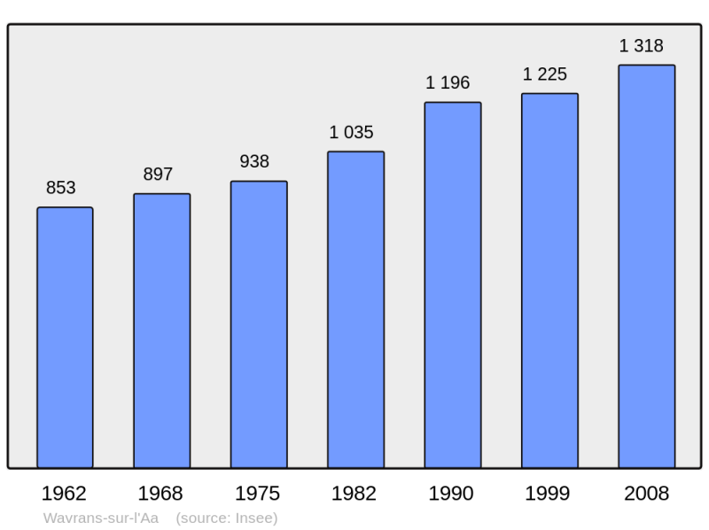 Soubor:Population - Municipality code 62882.png