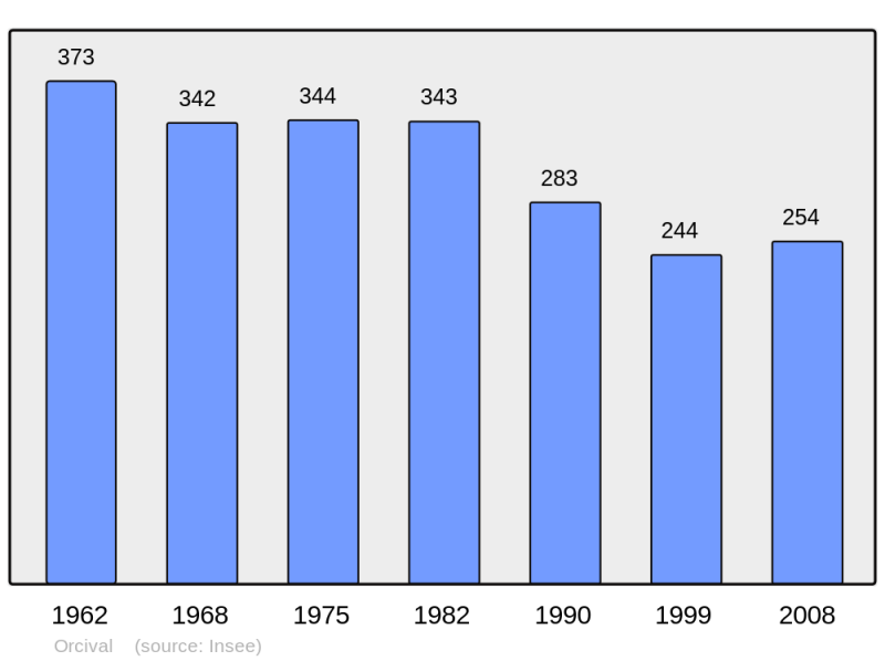 Soubor:Population - Municipality code 63264.png