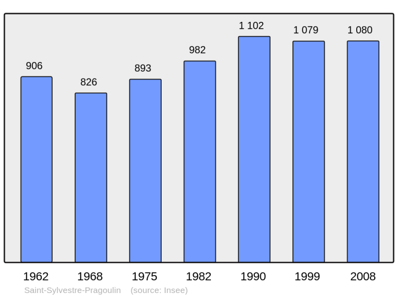 Soubor:Population - Municipality code 63400.png
