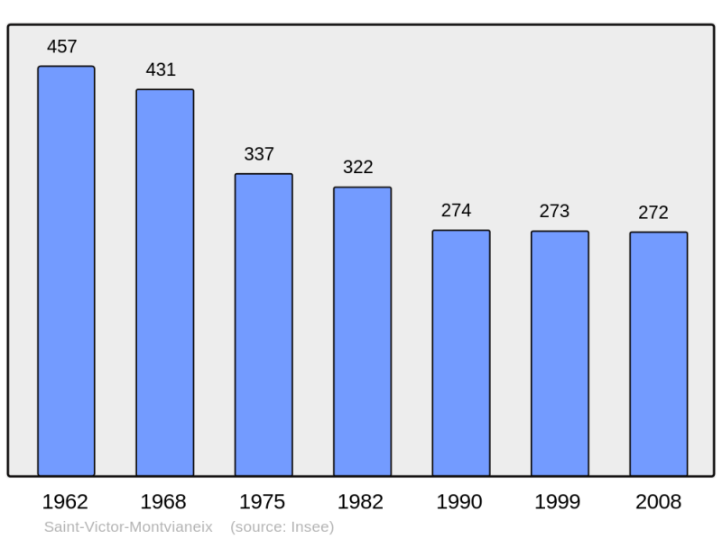Soubor:Population - Municipality code 63402.png