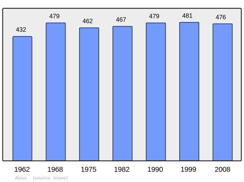 Soubor:Population - Municipality code 64005.png