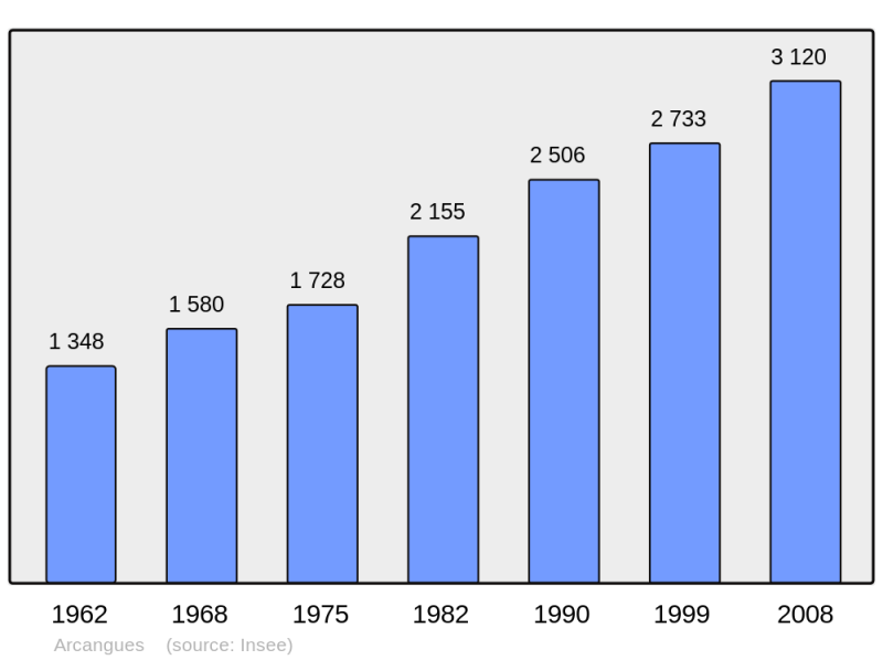 Soubor:Population - Municipality code 64038.png