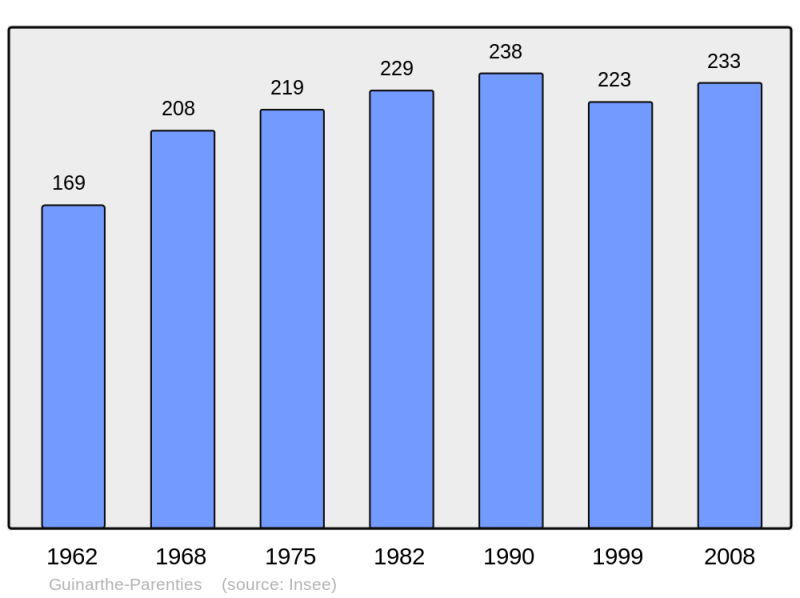 Soubor:Population - Municipality code 64251.png